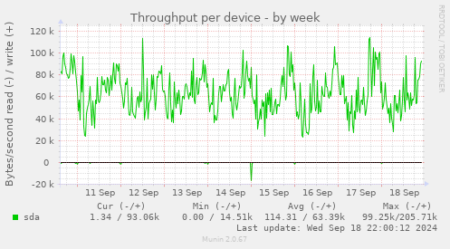 Throughput per device