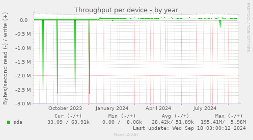 Throughput per device