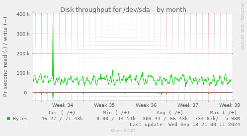 Disk throughput for /dev/sda