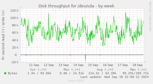 Disk throughput for /dev/sda