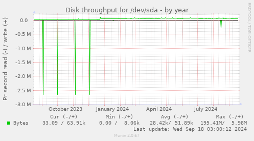 Disk throughput for /dev/sda