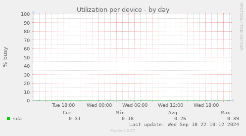 Utilization per device