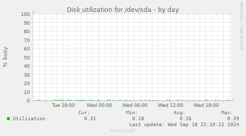 Disk utilization for /dev/sda