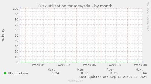 Disk utilization for /dev/sda