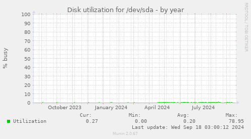 Disk utilization for /dev/sda