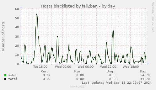 daily graph