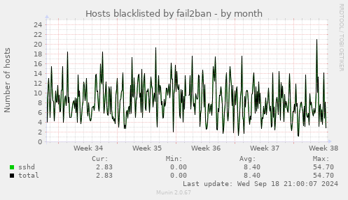 Hosts blacklisted by fail2ban