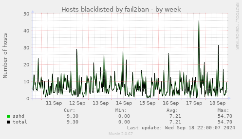 Hosts blacklisted by fail2ban