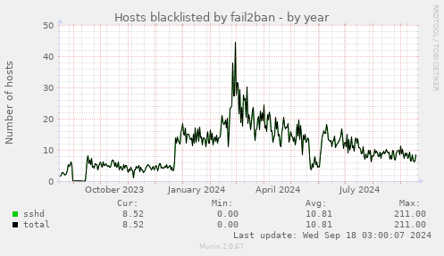 Hosts blacklisted by fail2ban