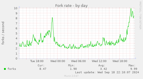 Fork rate