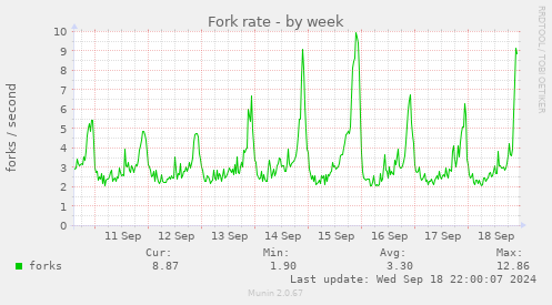 Fork rate