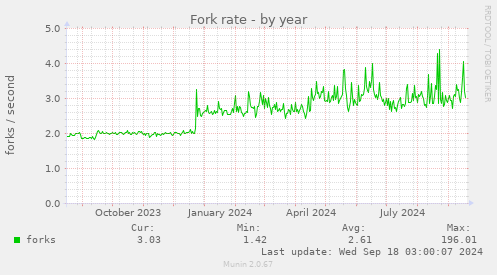 yearly graph