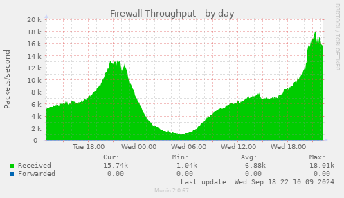 daily graph