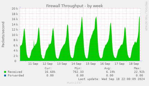 weekly graph