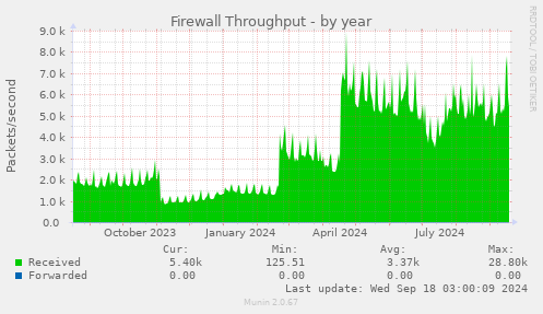 yearly graph