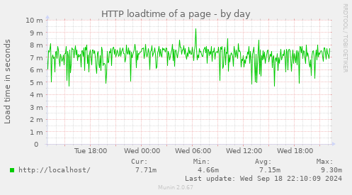 HTTP loadtime of a page