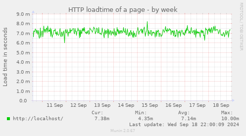 weekly graph