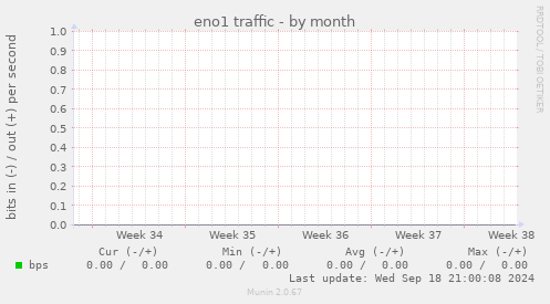 eno1 traffic