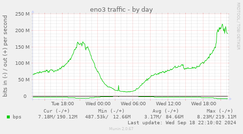 eno3 traffic