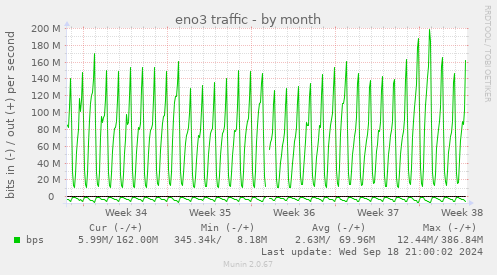 monthly graph