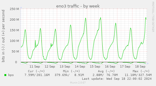 weekly graph