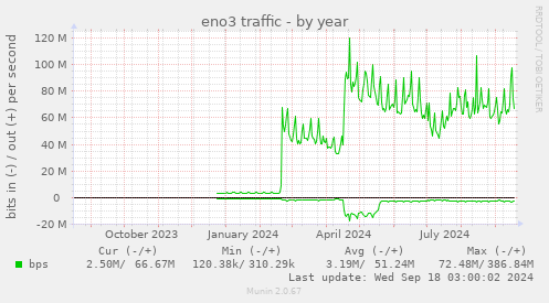 yearly graph