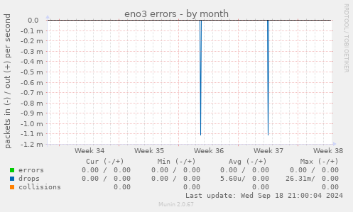 eno3 errors