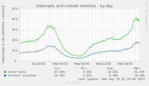 daily graph