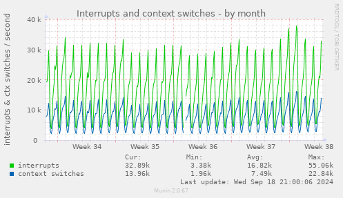 Interrupts and context switches