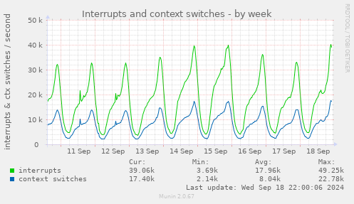 Interrupts and context switches