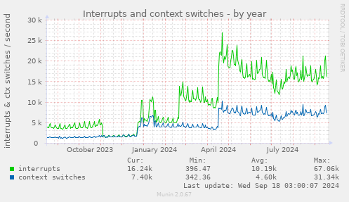 Interrupts and context switches