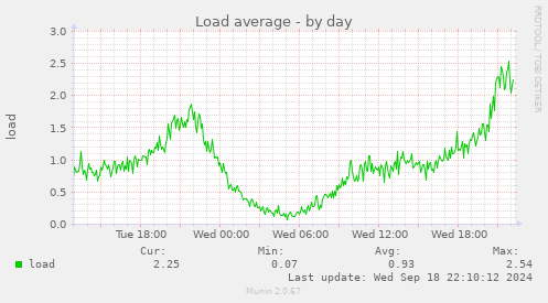 daily graph