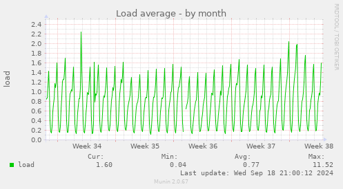 monthly graph