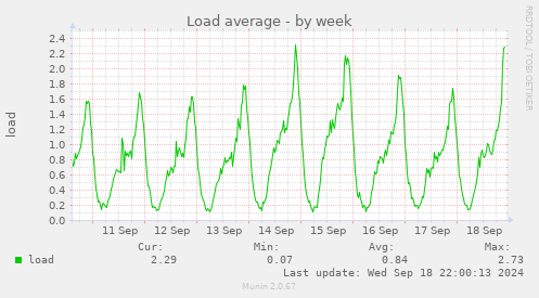 weekly graph