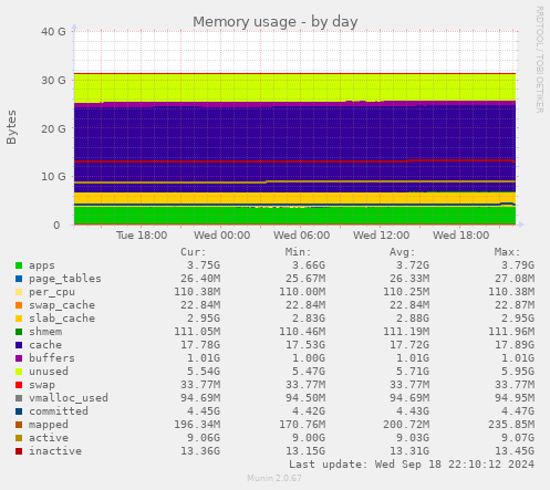 daily graph