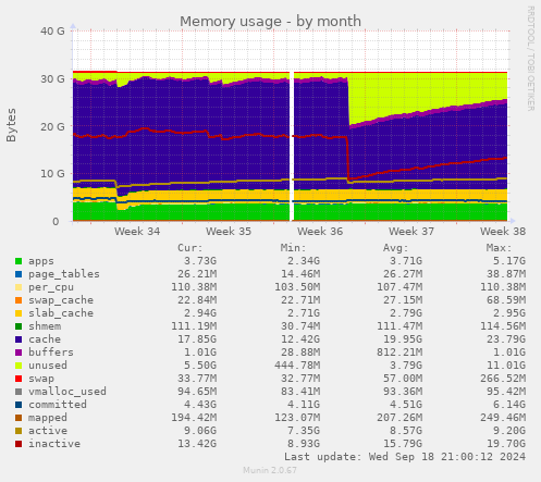 monthly graph