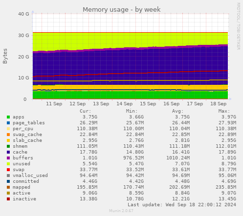 weekly graph