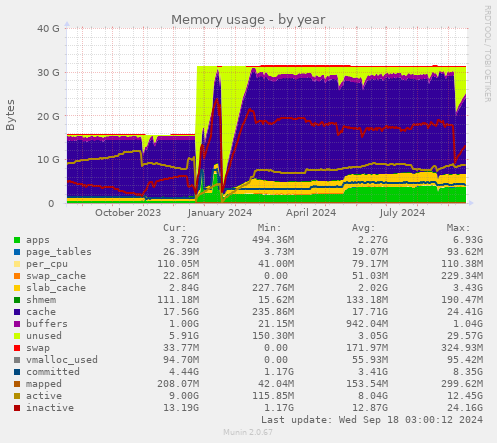 Memory usage