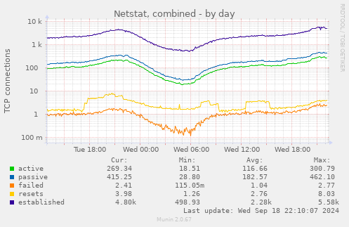 Netstat, combined