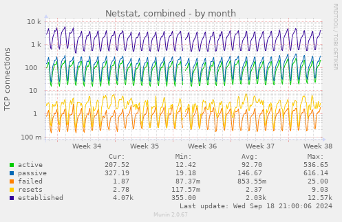 monthly graph