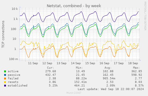 Netstat, combined