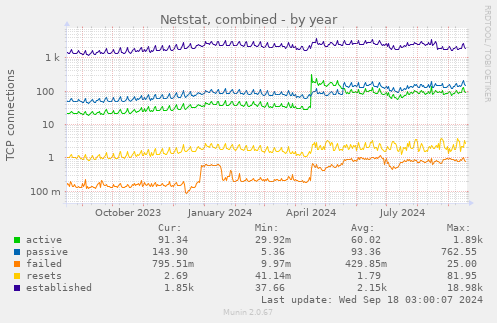 Netstat, combined