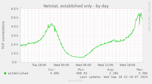 Netstat, established only