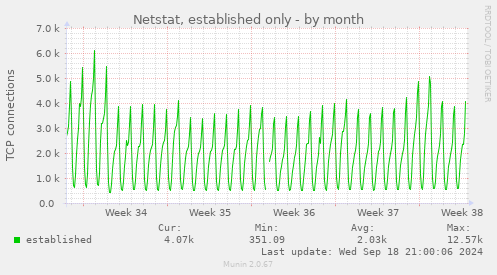 monthly graph