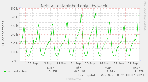 Netstat, established only