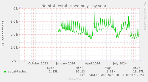 yearly graph