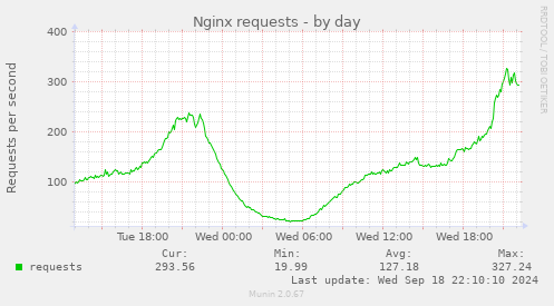 Nginx requests