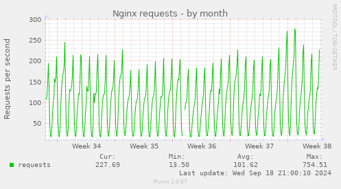 Nginx requests