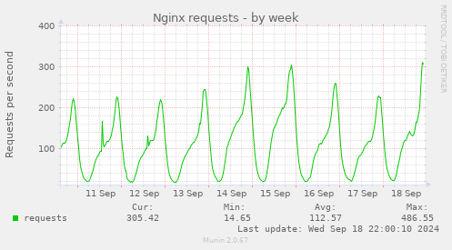 weekly graph