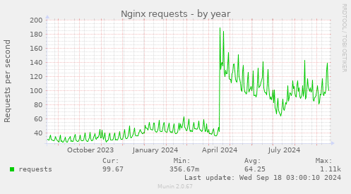 Nginx requests